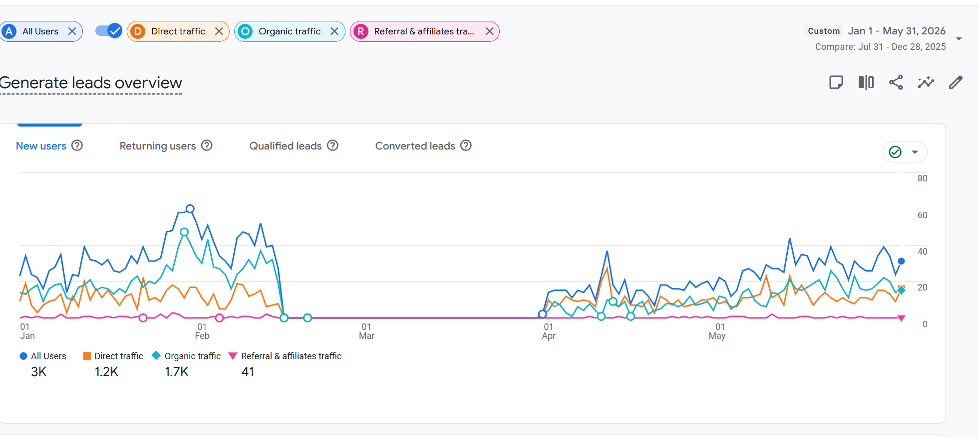 5 Month Analytics Overview